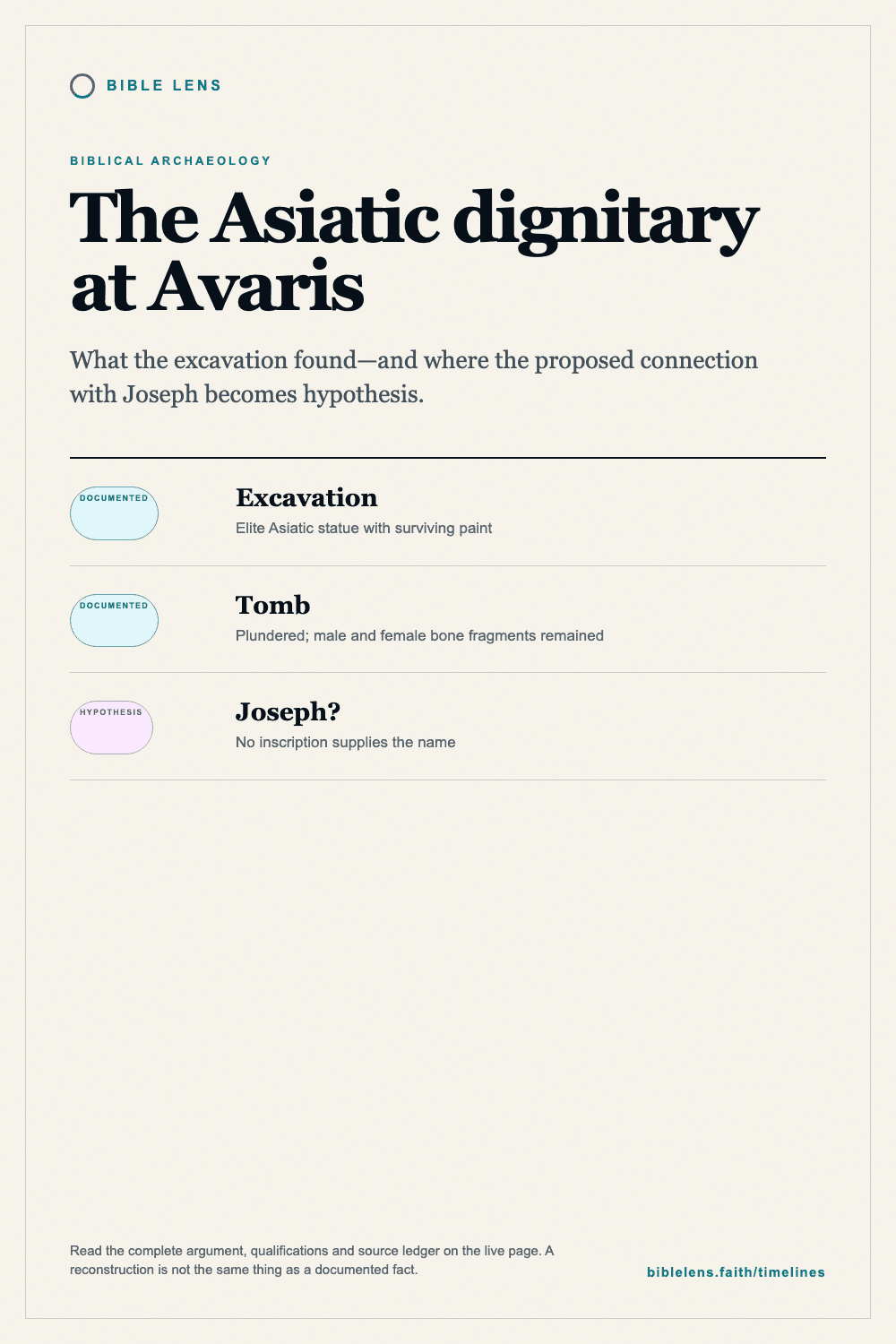 Evidence ledger separating the documented Avaris excavation from the hypothesis that the dignitary was Joseph.