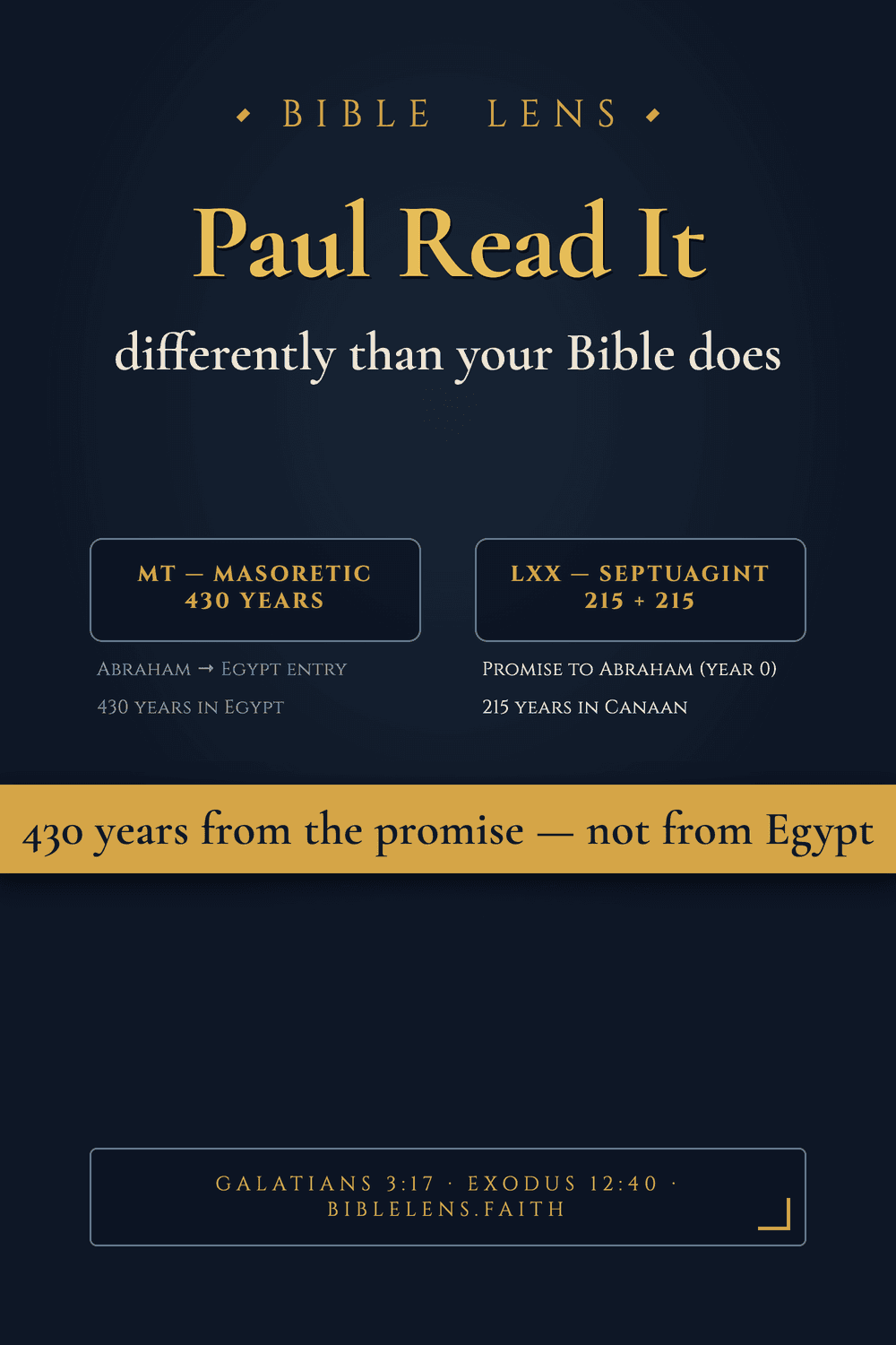 Infographic showing where Paul starts the 430-year clock: at Abraham's promise, not at the entry into Egypt. Centre callout: 430 years from the promise — not from Egypt.