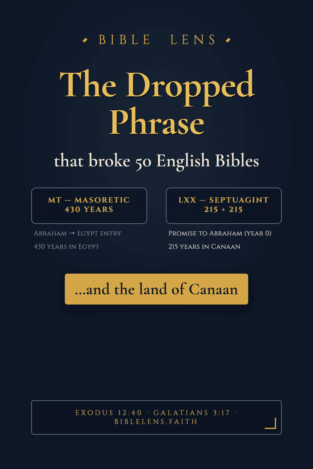 Vertical infographic comparing two readings of Exodus 12:40. Left lane: the Masoretic Text reading of 430 years in Egypt, de-emphasised. Right lane: the Septuagint reading of 215 years in Canaan plus 215 years in Egypt, highlighted. Centre callout: the phrase 'and the land of Canaan' that the Masoretic text omits.