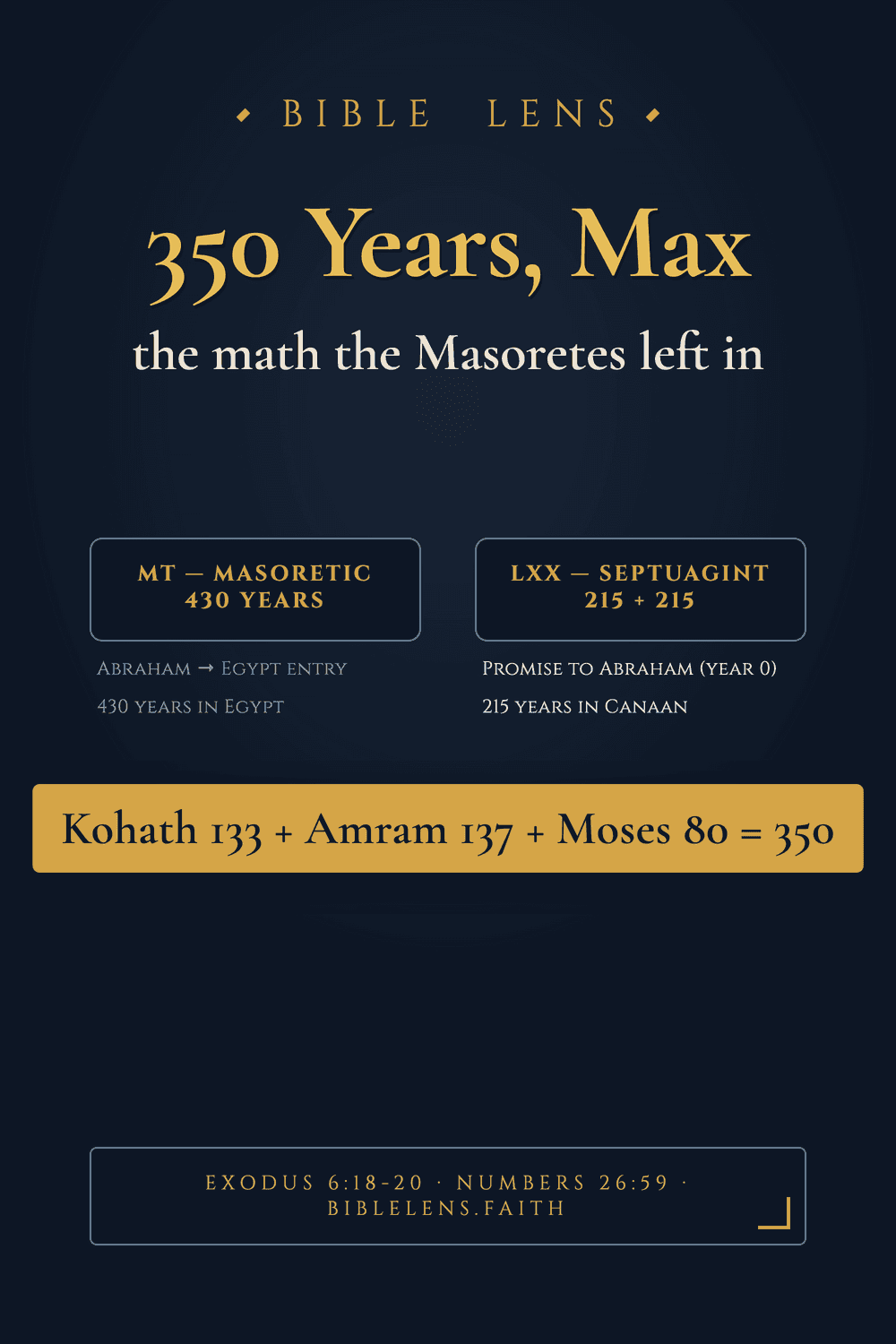Infographic showing the genealogy ceiling for the Egypt sojourn: Kohath 133 plus Amram 137 plus Moses 80 equals 350 years maximum. Centre callout: even the Masoretic genealogy disqualifies 430 years in Egypt.