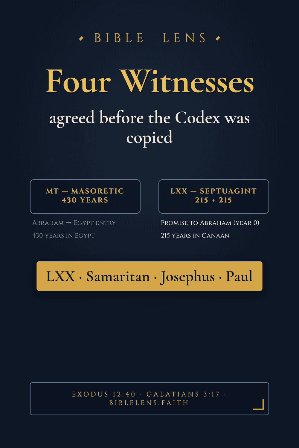 Infographic showing four ancient witnesses to Exodus 12:40 — the Septuagint, the Samaritan Pentateuch, Josephus, and Paul — all reading 215 plus 215. Centre callout: the Leningrad Codex is the outlier, not the rule.