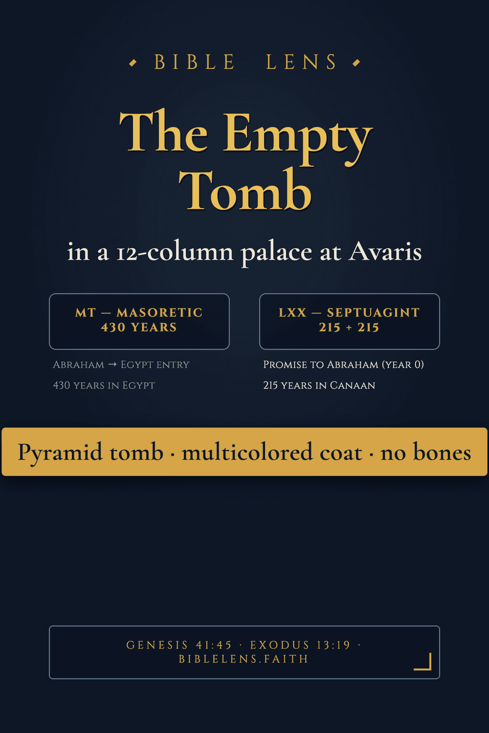 Vertical infographic on the Avaris excavation in the Nile Delta. Left lane: the conventional reading of the Israelite arrival in Egypt, de-emphasised. Right lane: the archaeological evidence at Tell el-Dab'a, highlighted. Centre callout: a pyramid tomb, a multicoloured coat, and no bones.